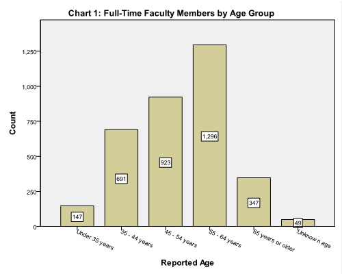 2009ChartF-TFacultybyAgeGroup-Full.jpg