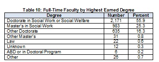 2009Table10F-TFacultybyHighestEarnedDegree-Full-(1).jpg