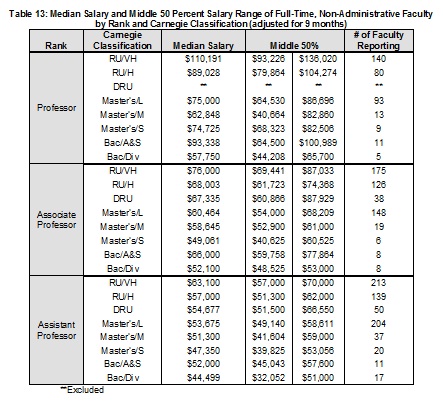 2009Table13MedianSalary-Mid50PercentSalaryRangebyRank-Carnegie-Full-(1).jpg