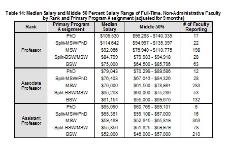 2009Table14MedianSalary-Mid50PercentSalaryRangebyRank-PrimaryProgramAssignment-Full.jpg