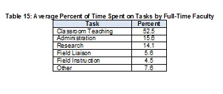 2009Table15AveragePercentofTimeSpentonTasks-Full.jpg