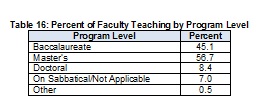 2009Table16PercentofFacultyTeachingbyProgramLevel-Full.jpg