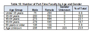 2009Table18NumberofP-TFacultybyAge-Gender-Full.jpg