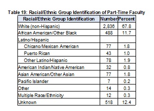 2009Table19RacialEthnicIDofP-TFaculty-Full.jpg