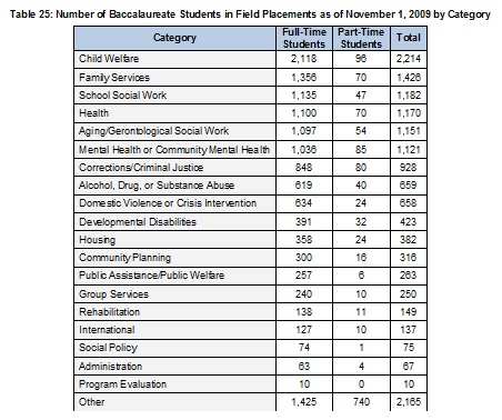 2009Table25BSWsinFieldPlacements-Full.jpg