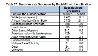 2009Table27BSWGradsbyRacialEthnicID-Full.jpg