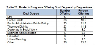 2009Table28MSWProgramsOfferingDualDegrees-Full.jpg