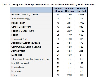 2009Table35MSWProgramsOfferingConcentrationsbyField-Full.jpg