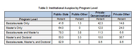 2009Table3InstitutionalAuspicebyProgramLevel-Full.jpg