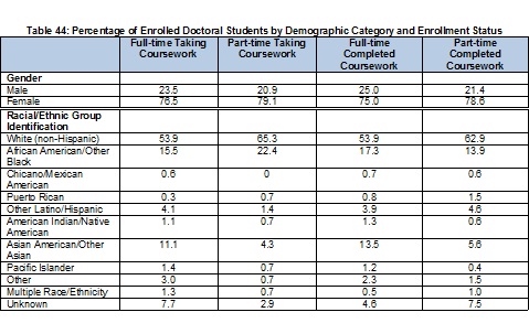 2009Table44PercentEnrolledPhDsbyDemographics-Enrollment-Full.jpg