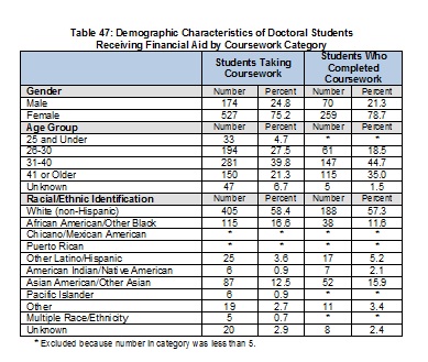 2009Table47DemographicCharacteristicsofPhDsReceivingAidbyCoursework-Full.jpg