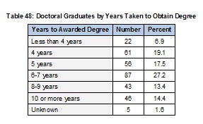 2009Table48PhDGradsbyYearstoDegree-Full.jpg