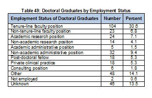 2009Table49PhDGradsbyEmployment-Full.jpg