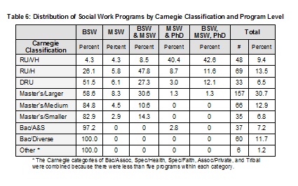 2009Table6DistributionofSWProgramsbyCarnegieClassification-ProgramLevel-Full.jpg