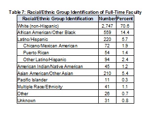 2009Table7RacialEthnicIDofF-TFaculty-Full-(1).jpg